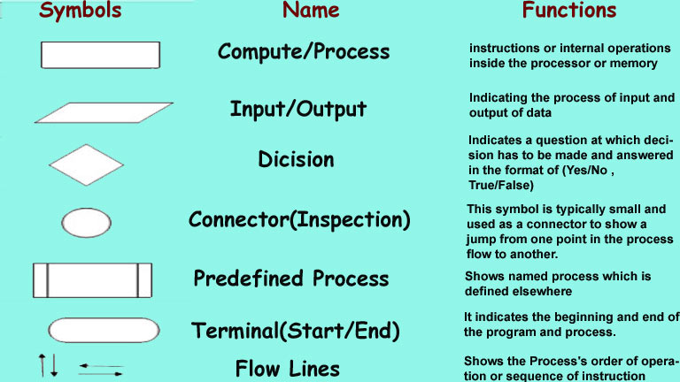 Explain Different Flowchart Symbols In C