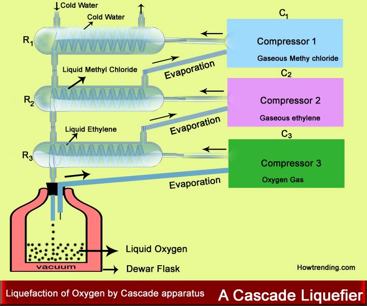 Liquefaction Of Gases And Its Methods, Applications, Examples, Principal,